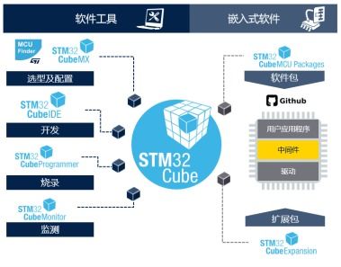 STM32開發(fā)者社區(qū) 從這里開啟你的STM32之旅