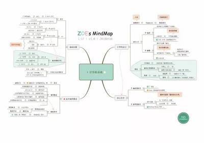 最新版17幅思維導(dǎo)圖 Python編程之核心知識體系與軟件設(shè)計(jì)開發(fā)